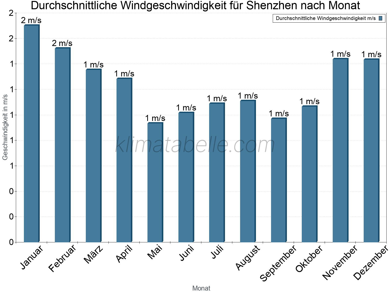 Monatliche Durchschnittswerte der Windgeschwindigkeit im Jahresverlauf. Shenzhen.