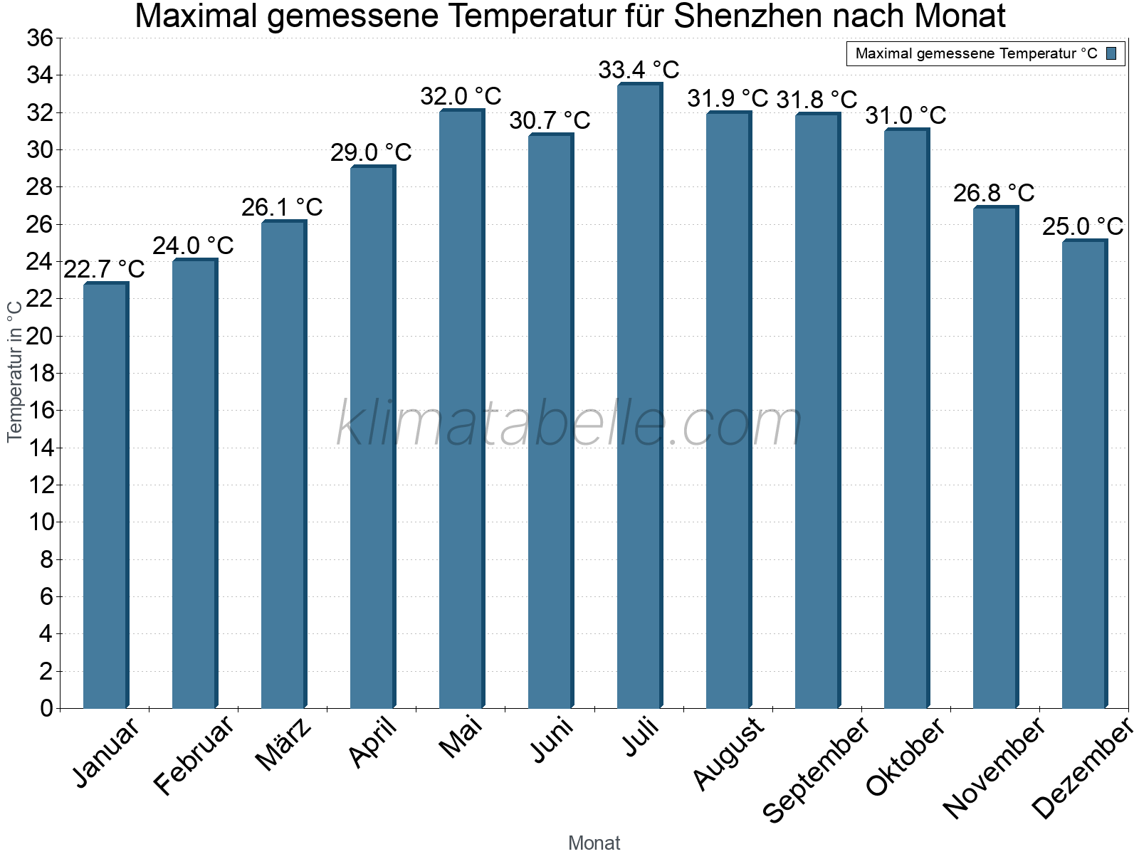 Jahresverlauf der Maximaltemperatur je Monat. Shenzhen.