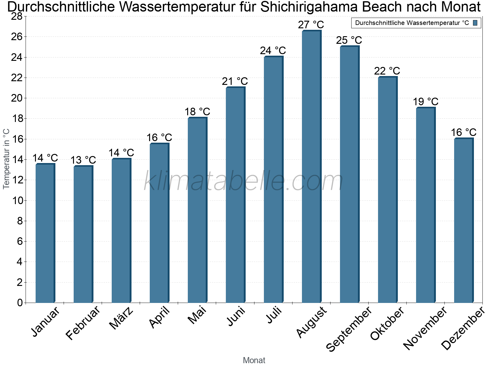 Monatliche Durchschnittstemperaturen des Wassers über das Jahr. Shichirigahama Beach.