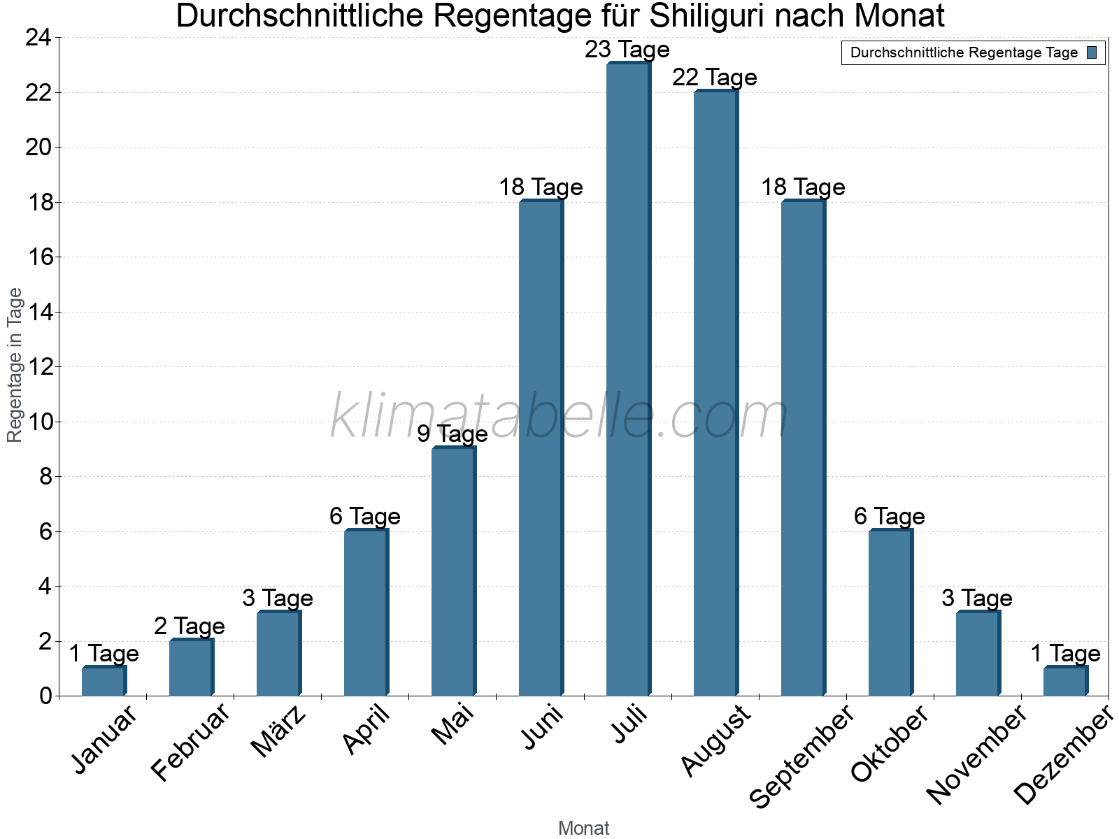 Monatliche Durchschnittswerte der Regentage im Jahresverlauf. Shiliguri.