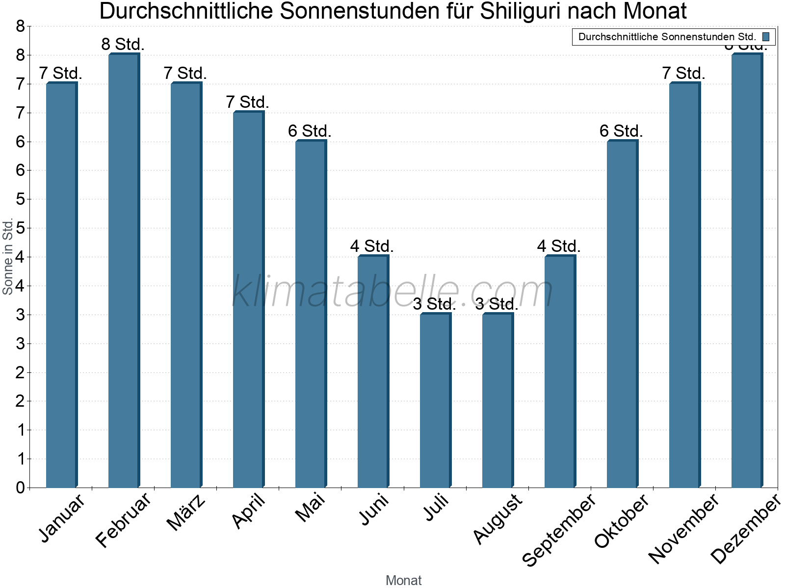 Monatliche Durchschnittswerte der täglichen Sonnenstunden im Jahresverlauf. Shiliguri.