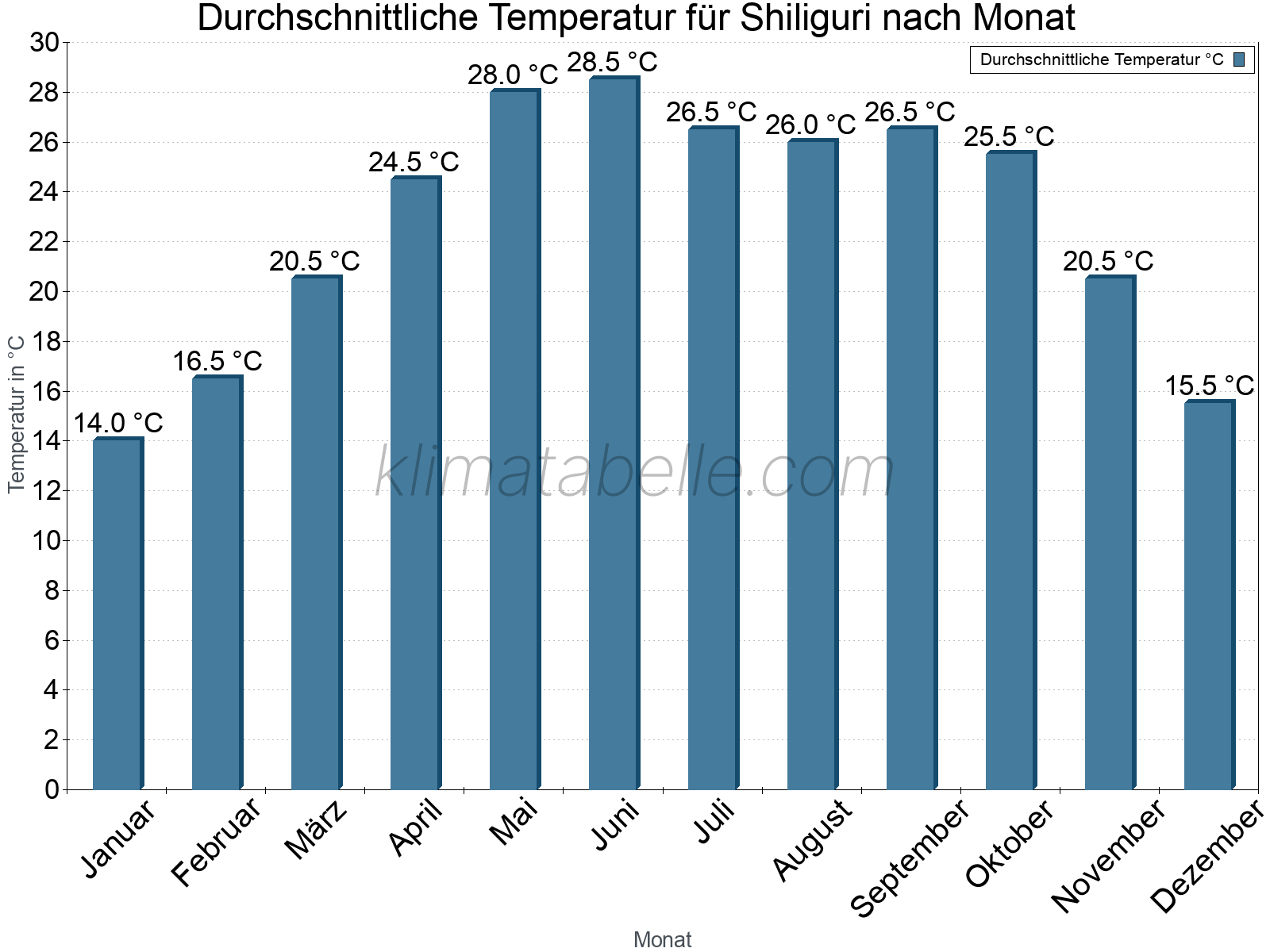 Jahresverlauf der gemittelten Temperatur je Monat. Shiliguri.