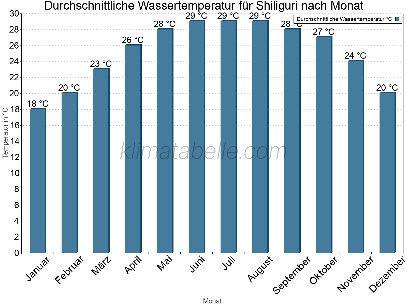 Monatliche Durchschnittstemperaturen des Wassers über das Jahr. Shiliguri.