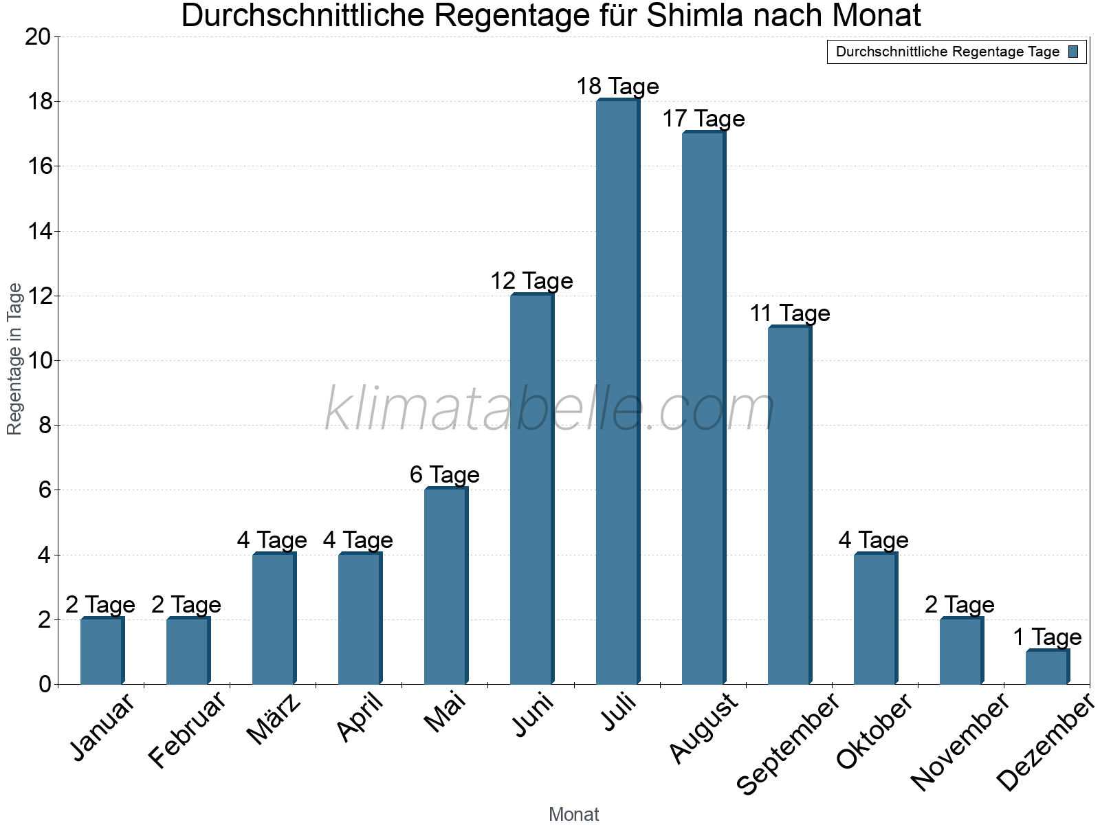 Monatliche Durchschnittswerte der Regentage im Jahresverlauf. Shimla.