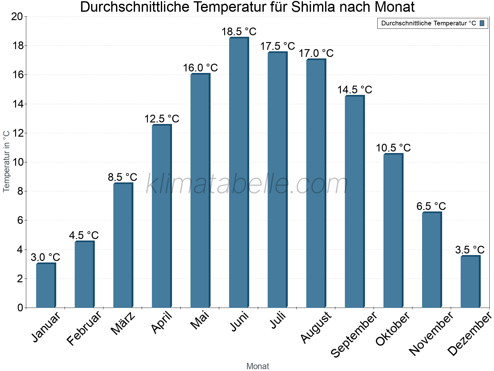 Jahresverlauf der gemittelten Temperatur je Monat. Shimla.