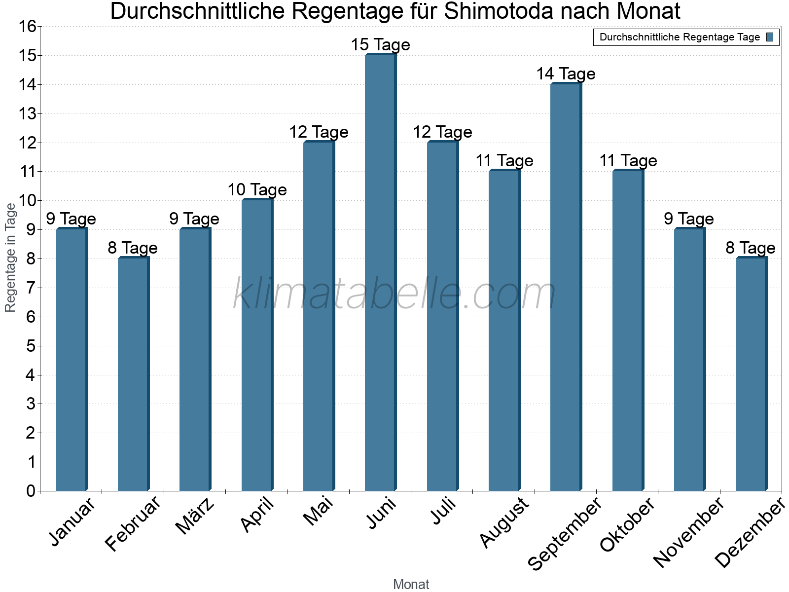 Monatliche Durchschnittswerte der Regentage im Jahresverlauf. Shimotoda.