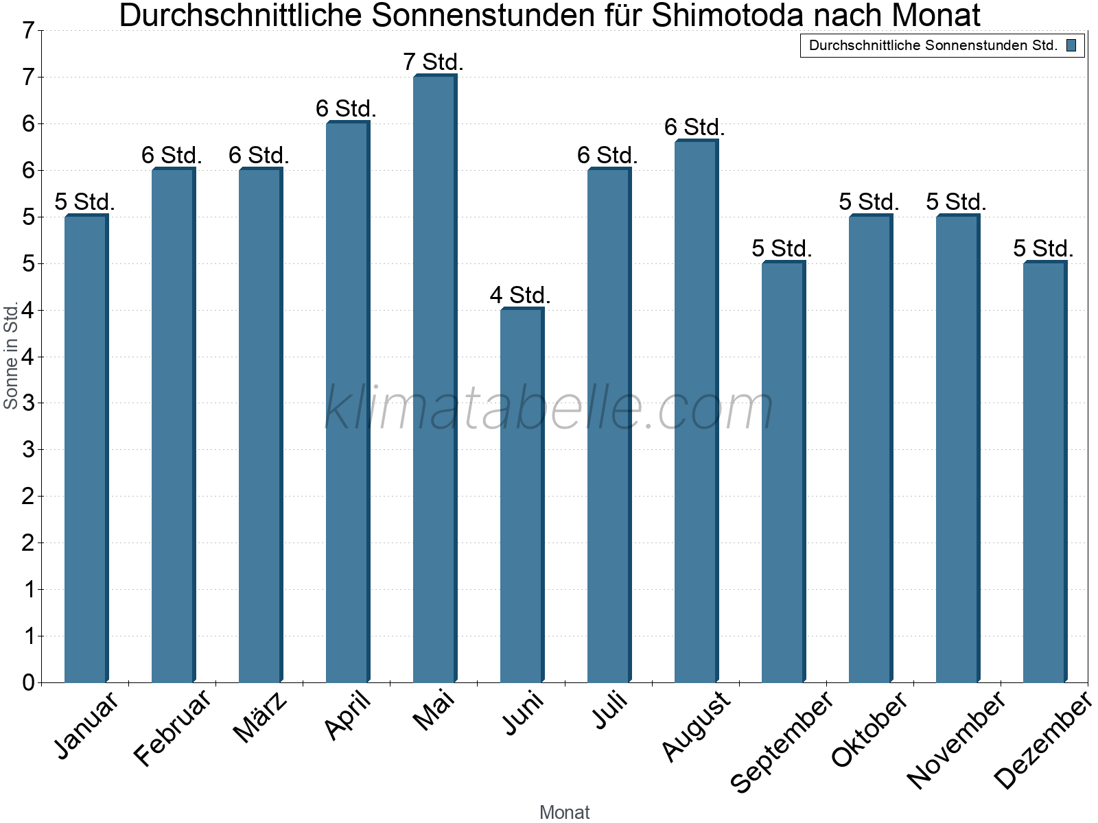 Monatliche Durchschnittswerte der täglichen Sonnenstunden im Jahresverlauf. Shimotoda.