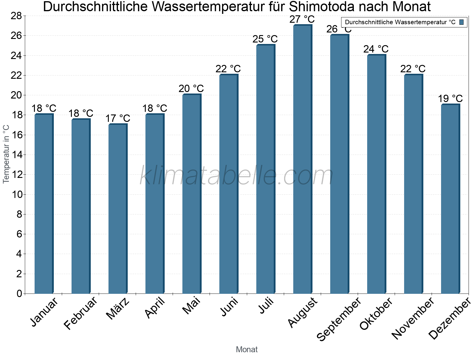 Monatliche Durchschnittstemperaturen des Wassers über das Jahr. Shimotoda.