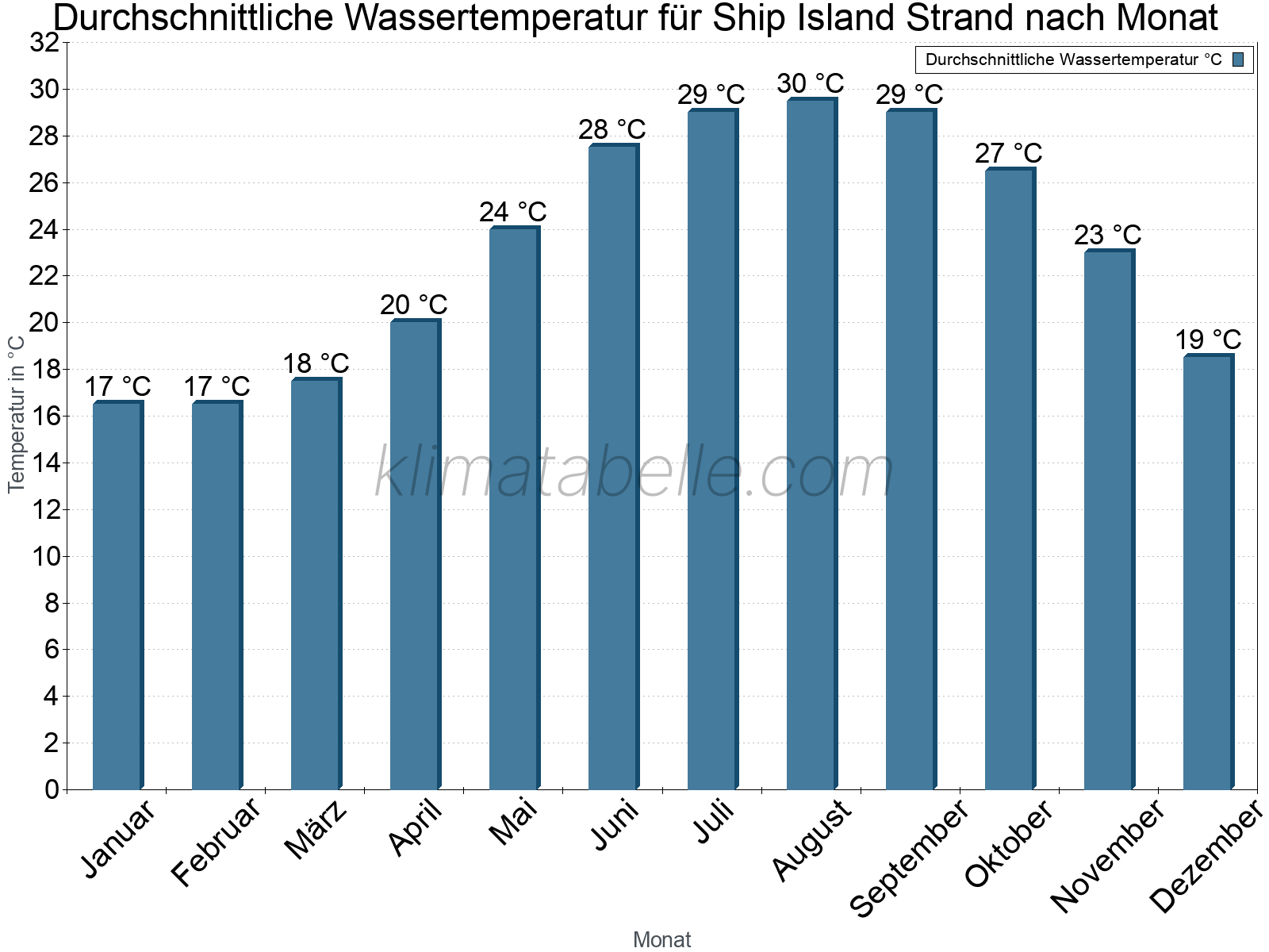 Monatliche Durchschnittstemperaturen des Wassers über das Jahr. Ship Island Strand.