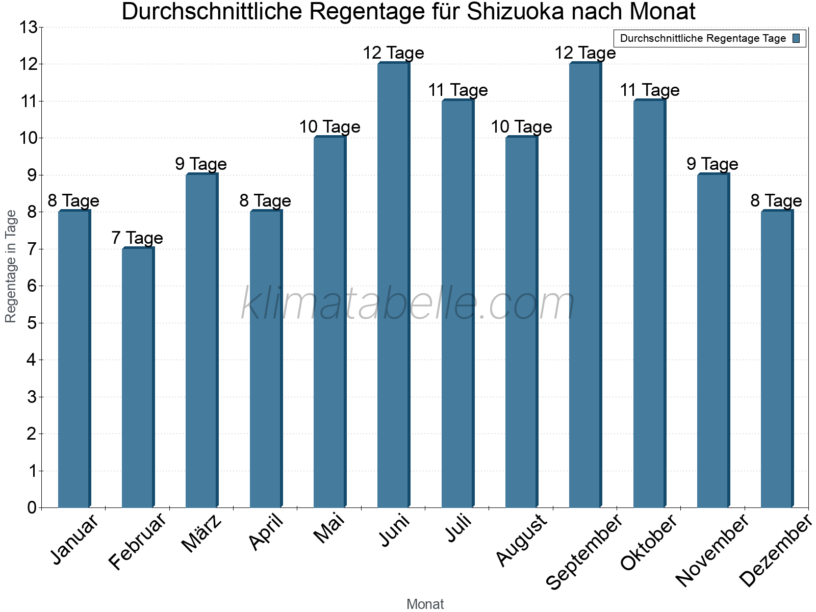 Monatliche Durchschnittswerte der Regentage im Jahresverlauf. Shizuoka.