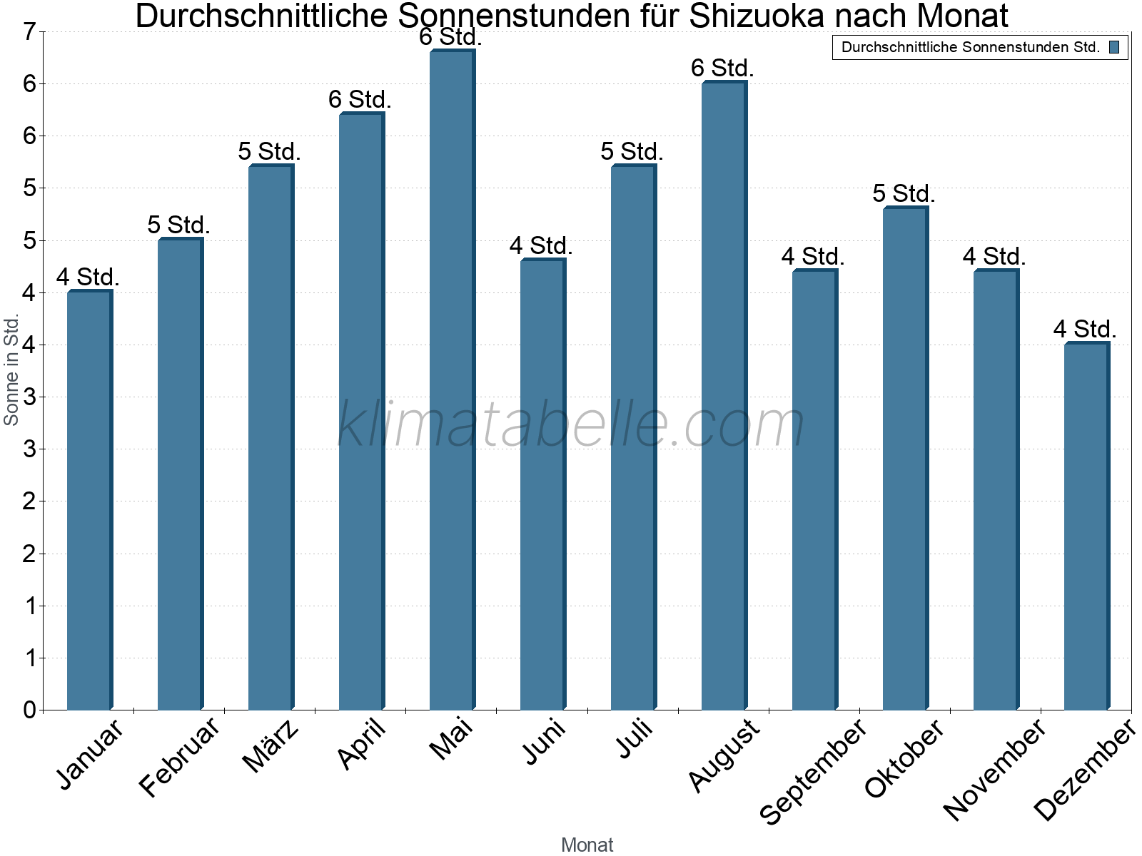 Monatliche Durchschnittswerte der täglichen Sonnenstunden im Jahresverlauf. Shizuoka.