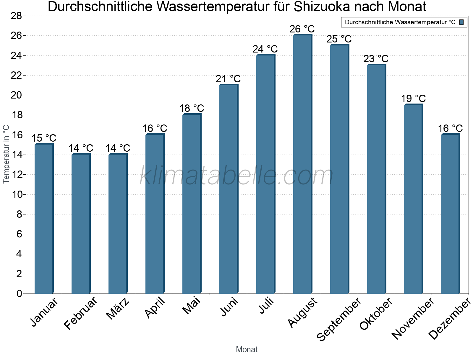 Monatliche Durchschnittstemperaturen des Wassers über das Jahr. Shizuoka.