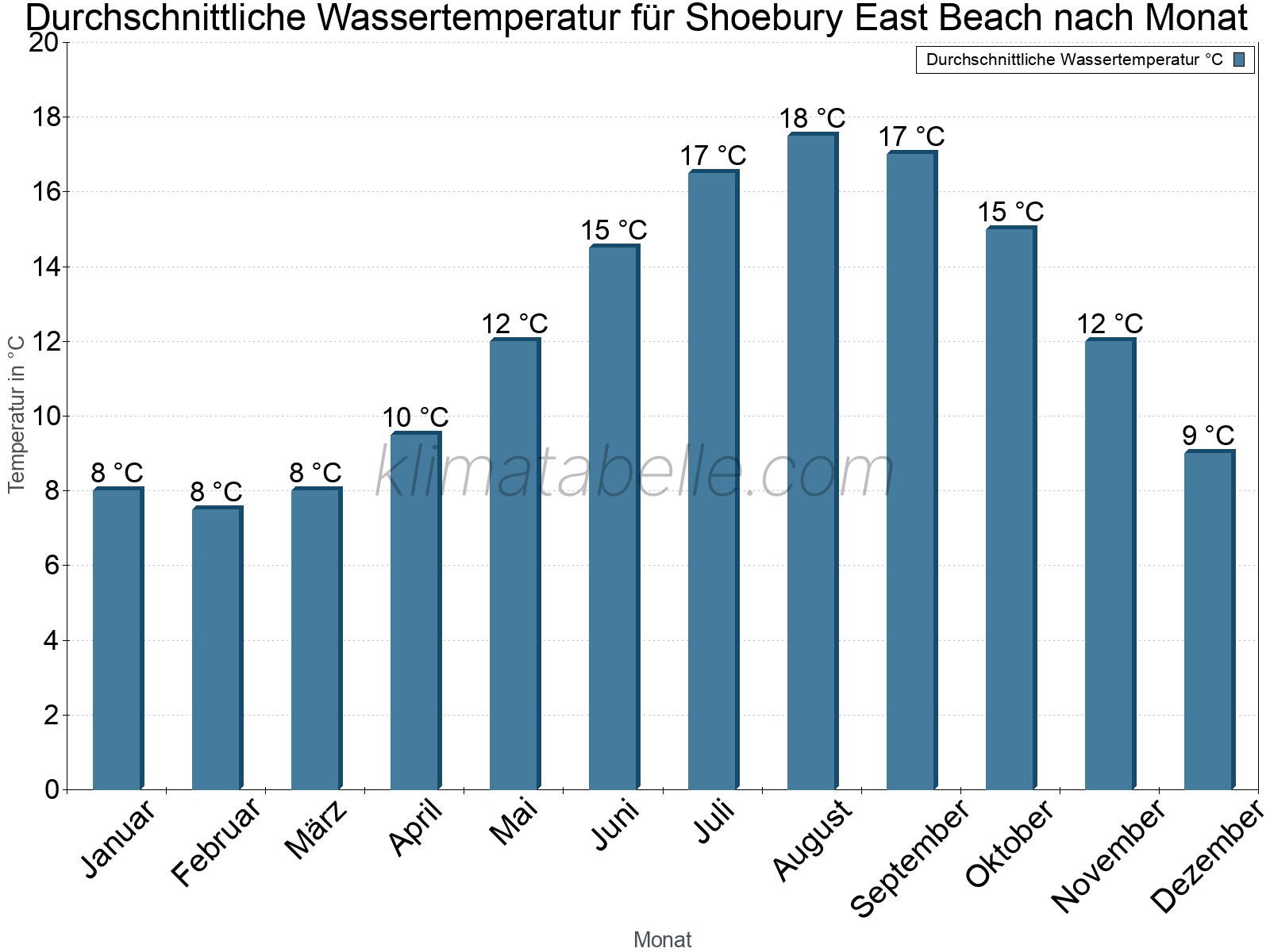 Monatliche Durchschnittstemperaturen des Wassers über das Jahr. Shoebury East Beach.