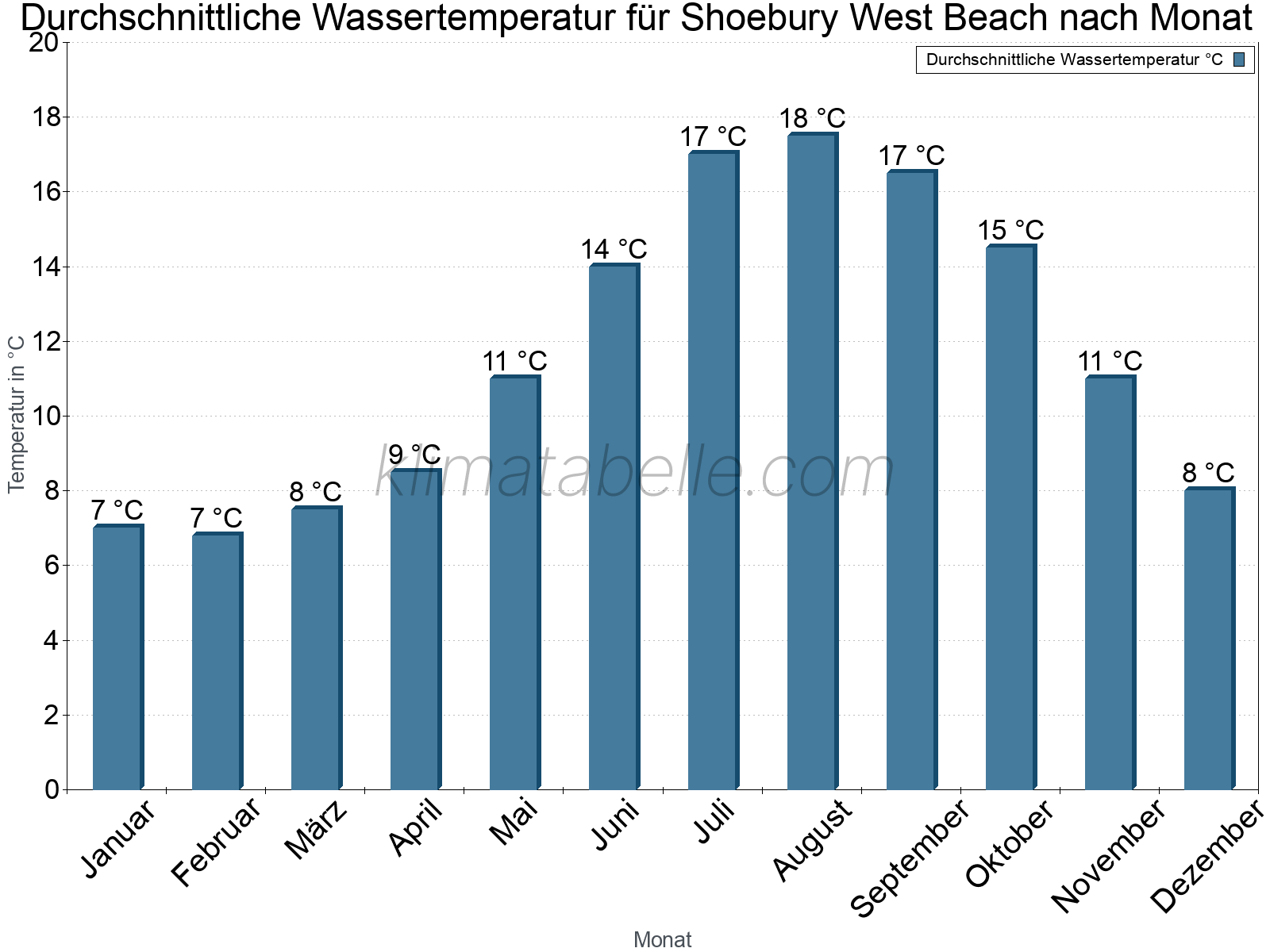 Monatliche Durchschnittstemperaturen des Wassers über das Jahr. Shoebury West Beach.