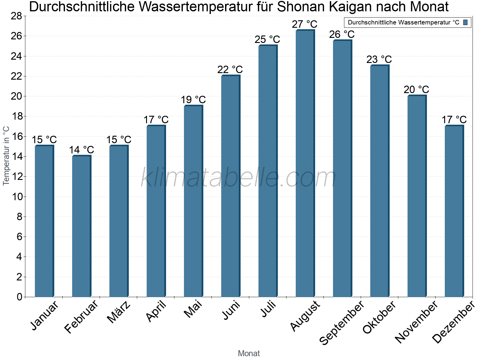 Monatliche Durchschnittstemperaturen des Wassers über das Jahr. Shonan Kaigan.