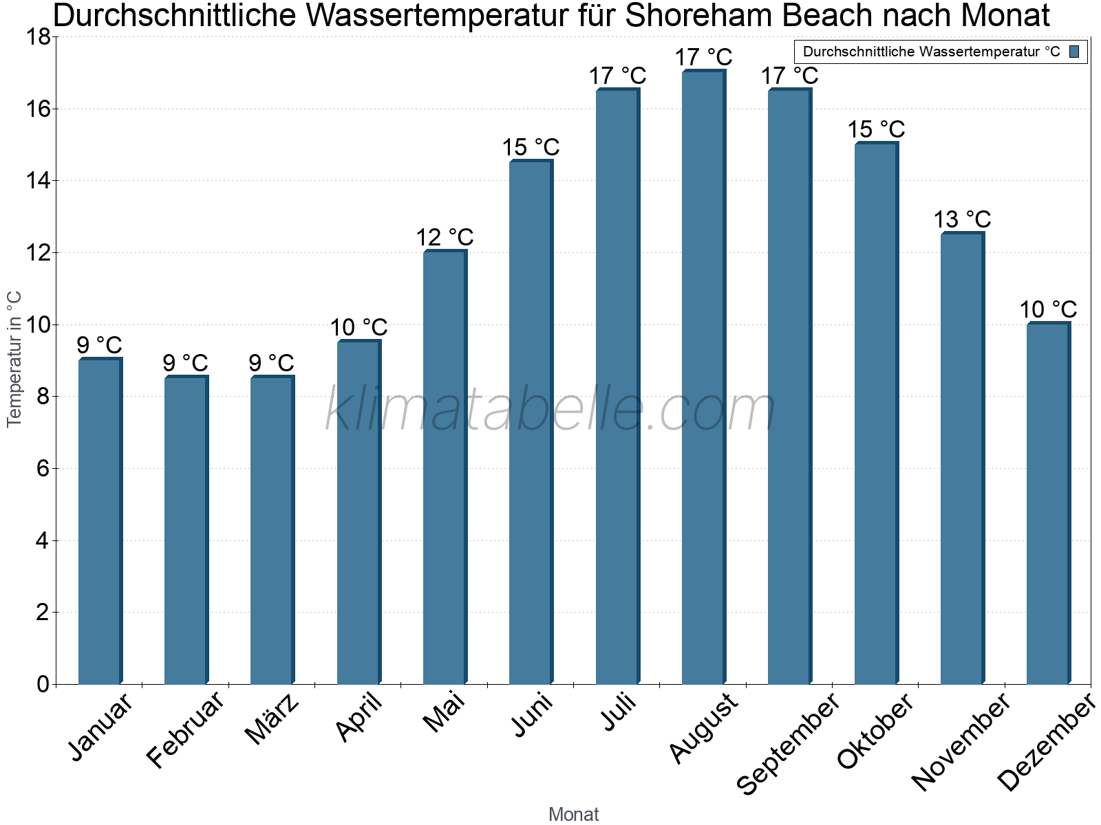 Monatliche Durchschnittstemperaturen des Wassers über das Jahr. Shoreham Beach.