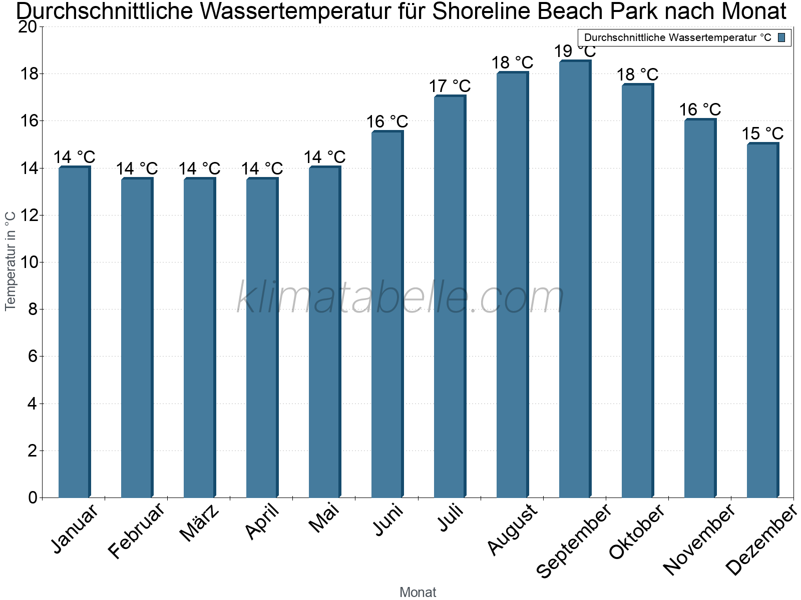 Monatliche Durchschnittstemperaturen des Wassers über das Jahr. Shoreline Beach Park.