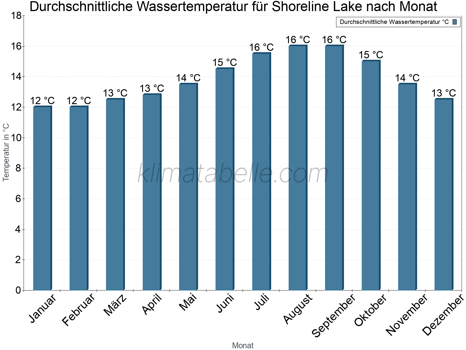 Monatliche Durchschnittstemperaturen des Wassers über das Jahr. Shoreline Lake.