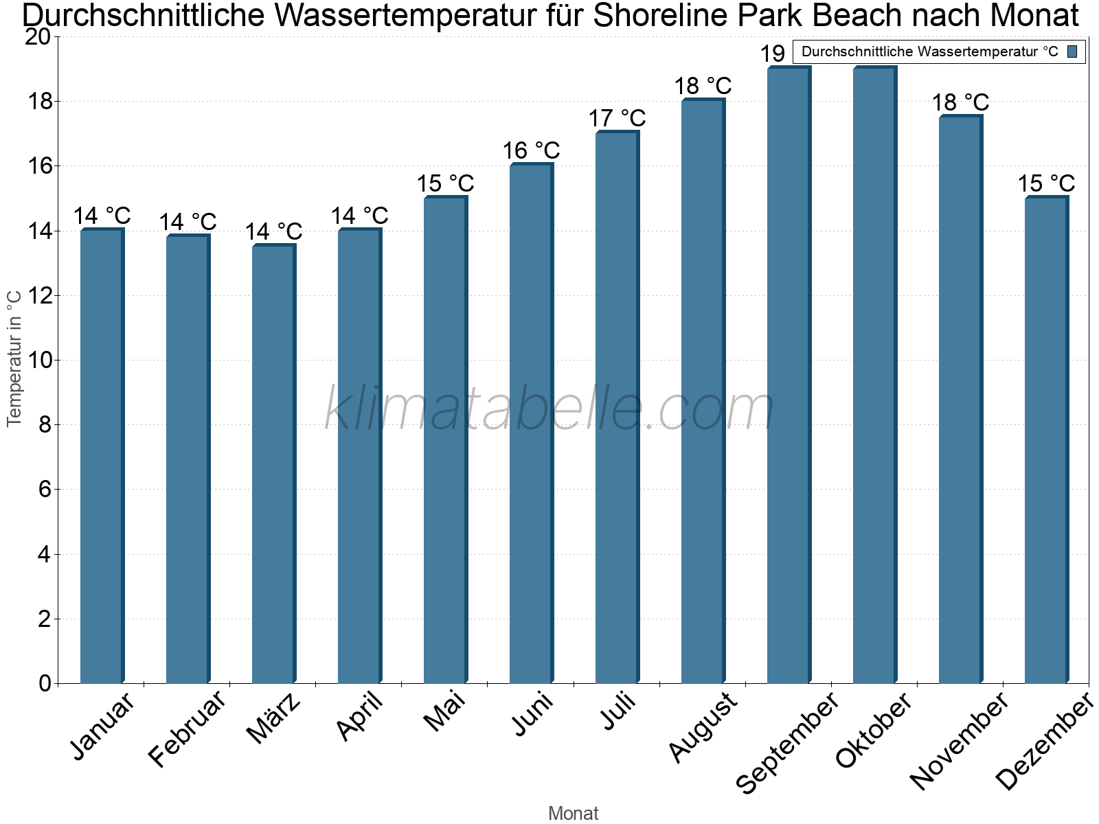 Monatliche Durchschnittstemperaturen des Wassers über das Jahr. Shoreline Park Beach.