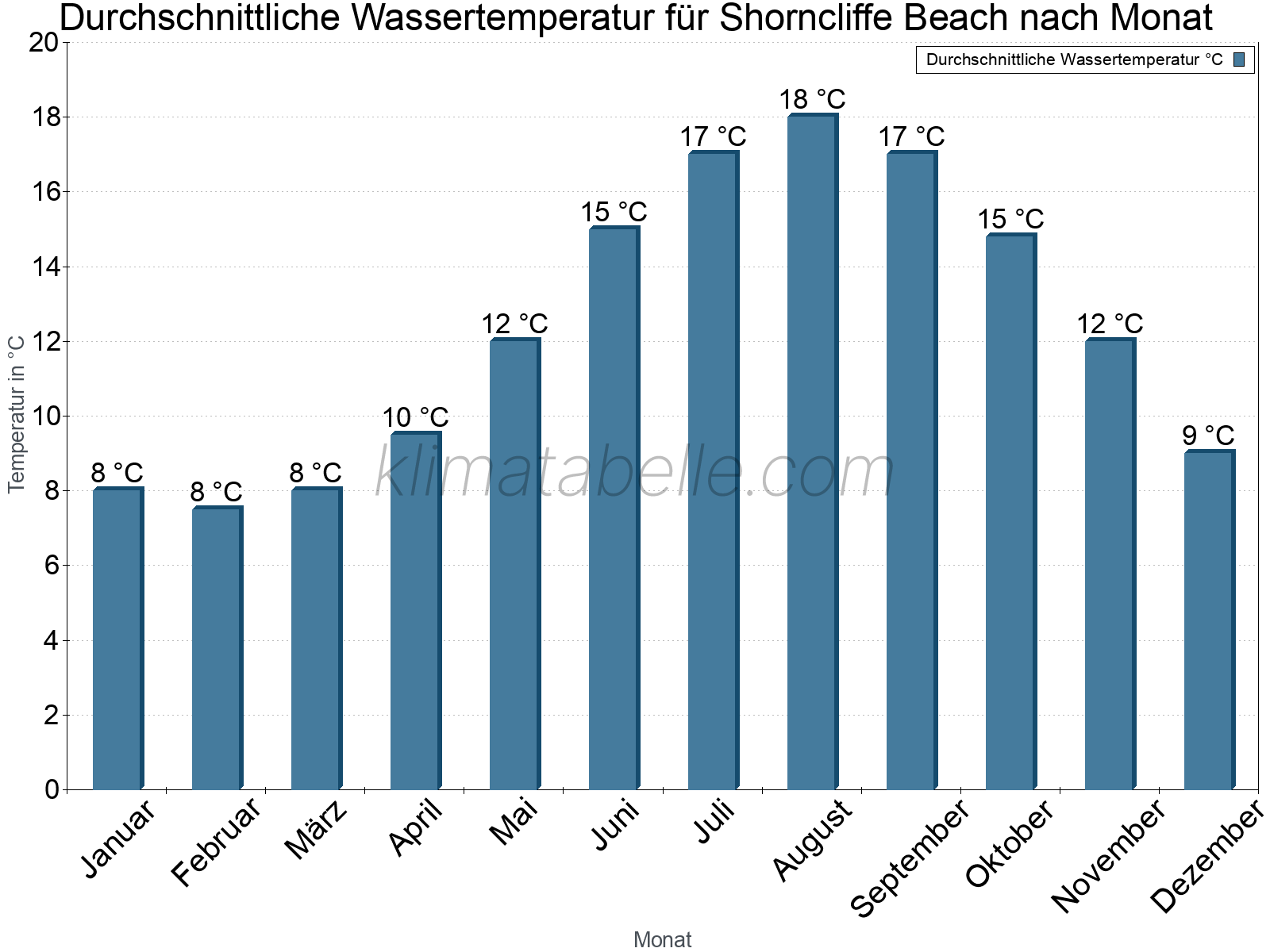 Monatliche Durchschnittstemperaturen des Wassers über das Jahr. Shorncliffe Beach.