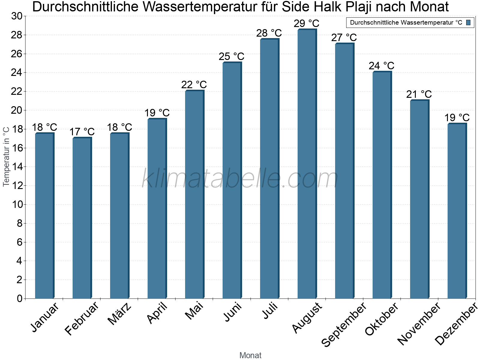 Monatliche Durchschnittstemperaturen des Wassers über das Jahr. Side Halk Plaji.