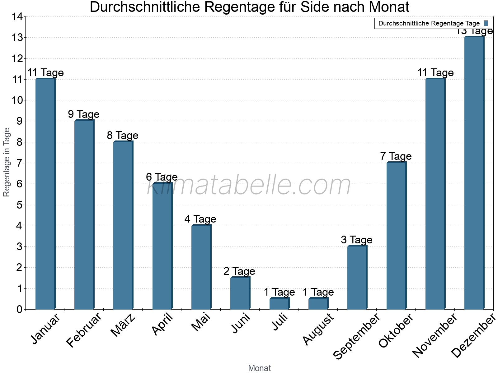 Monatliche Durchschnittswerte der Regentage im Jahresverlauf. Side.