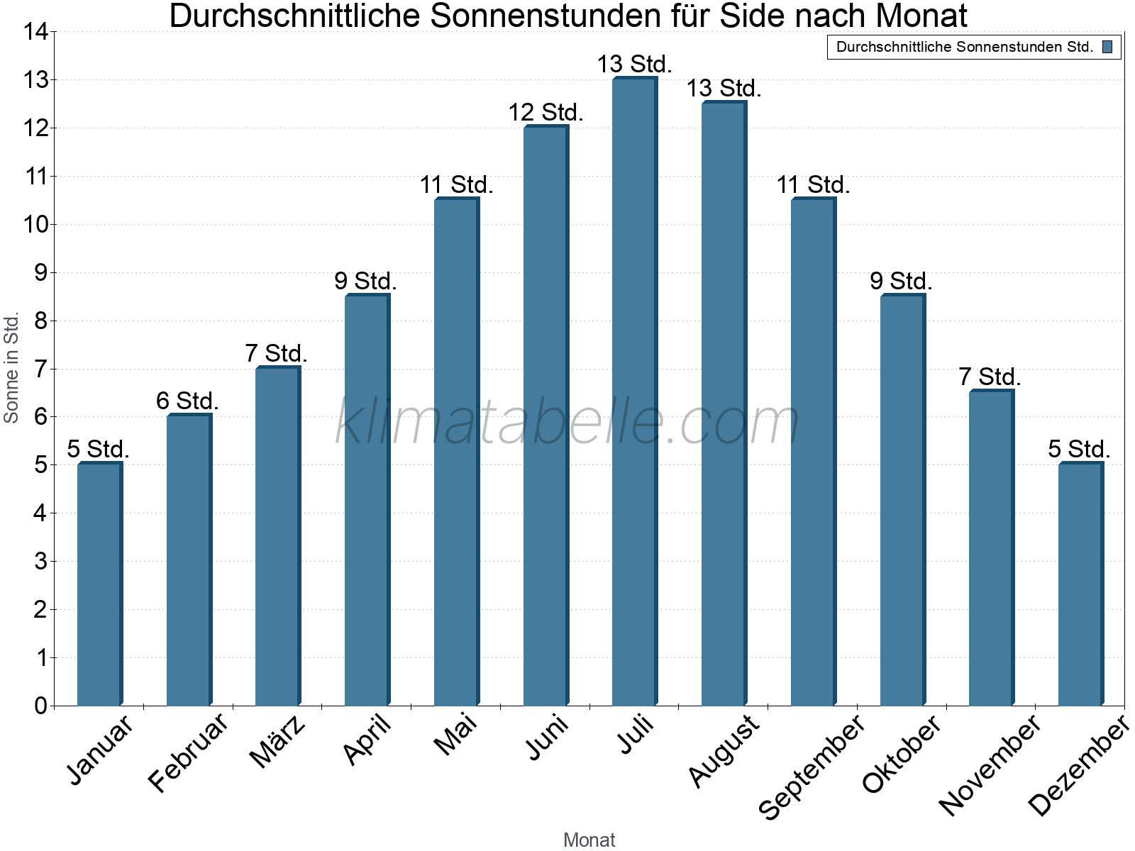 Monatliche Durchschnittswerte der täglichen Sonnenstunden im Jahresverlauf. Side.