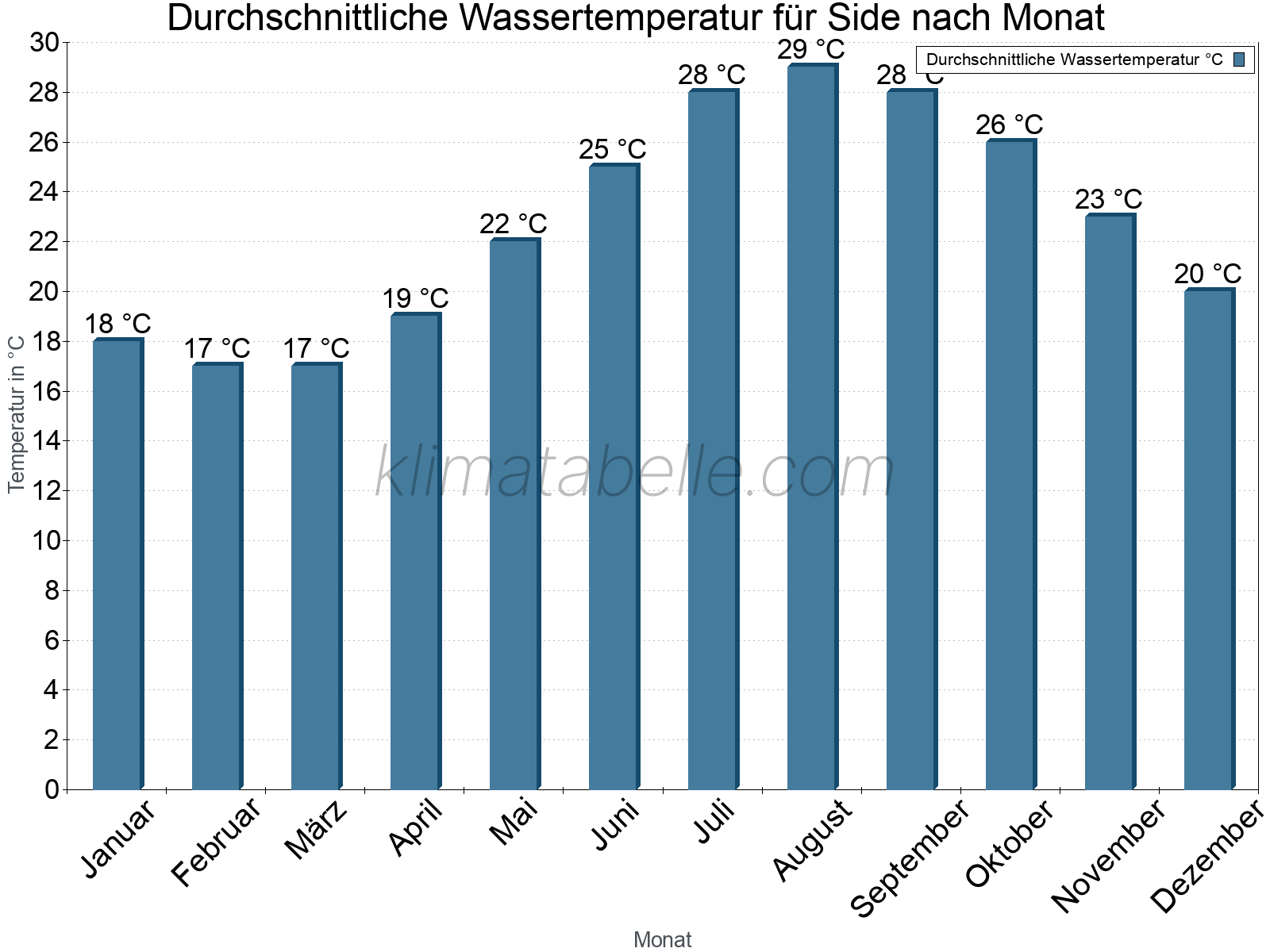 Monatliche Durchschnittstemperaturen des Wassers über das Jahr. Side.
