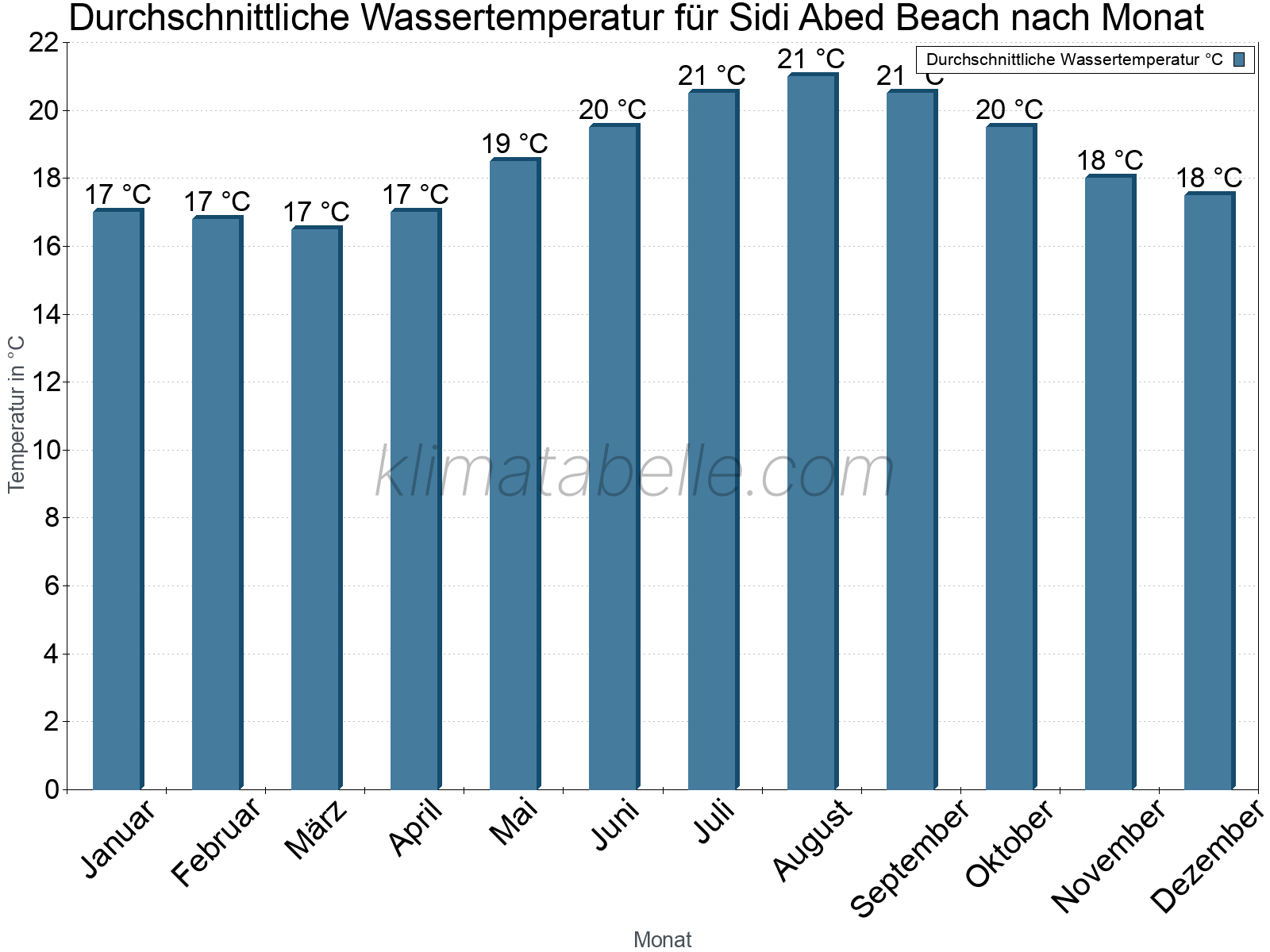Monatliche Durchschnittstemperaturen des Wassers über das Jahr. Sidi Abed Beach.