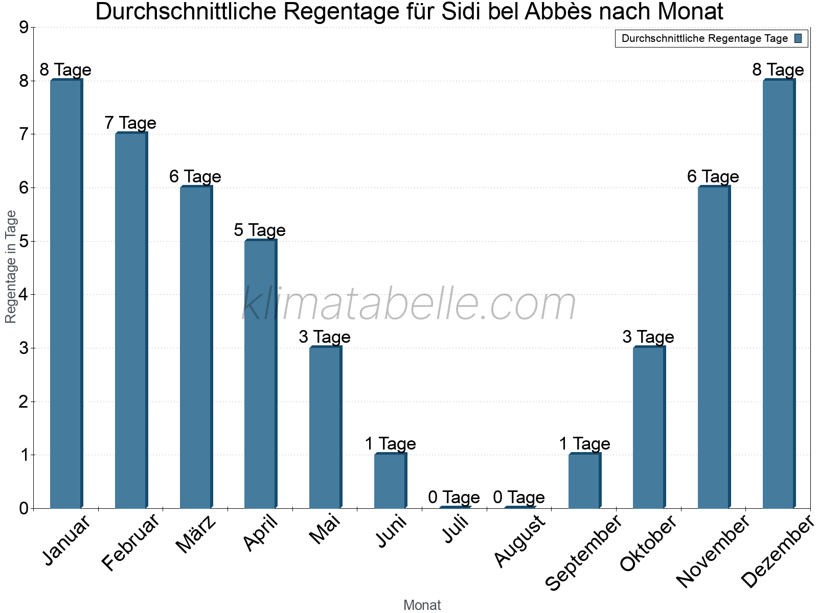 Monatliche Durchschnittswerte der Regentage im Jahresverlauf. Sidi bel Abbès.