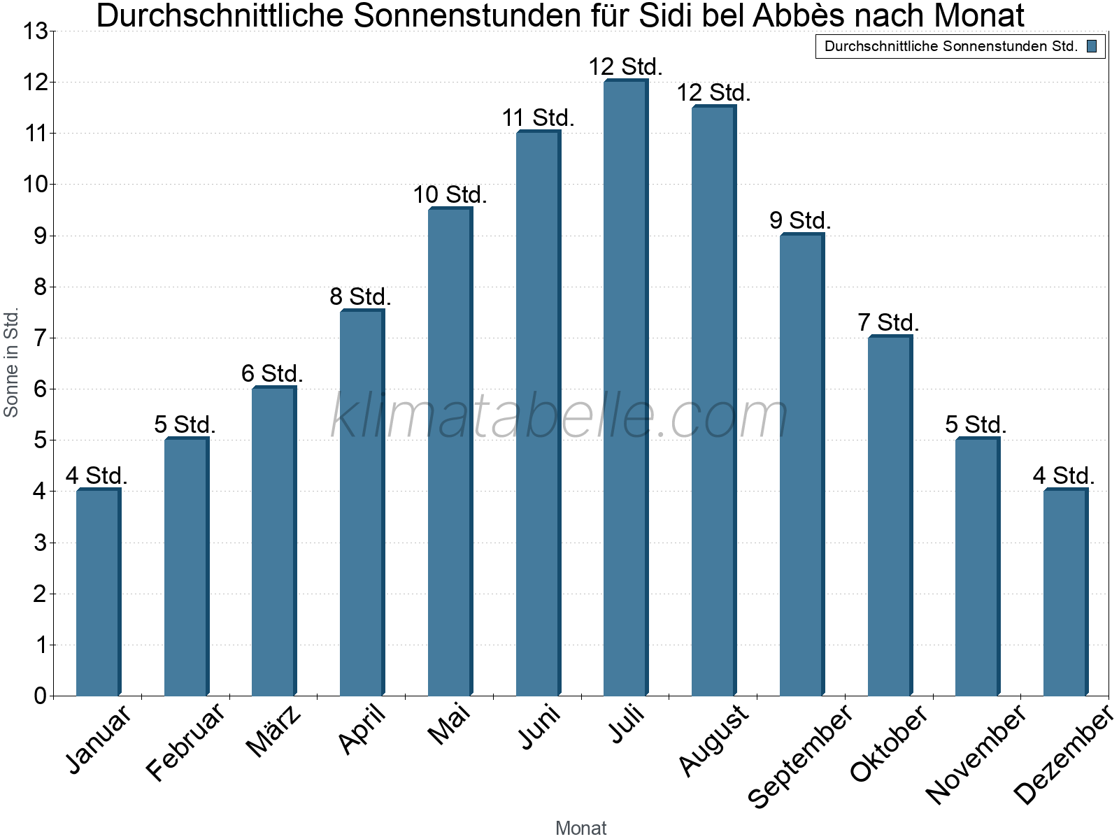 Monatliche Durchschnittswerte der täglichen Sonnenstunden im Jahresverlauf. Sidi bel Abbès.