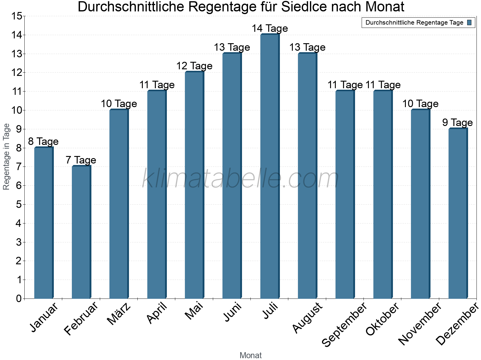 Monatliche Durchschnittswerte der Regentage im Jahresverlauf. Siedlce.