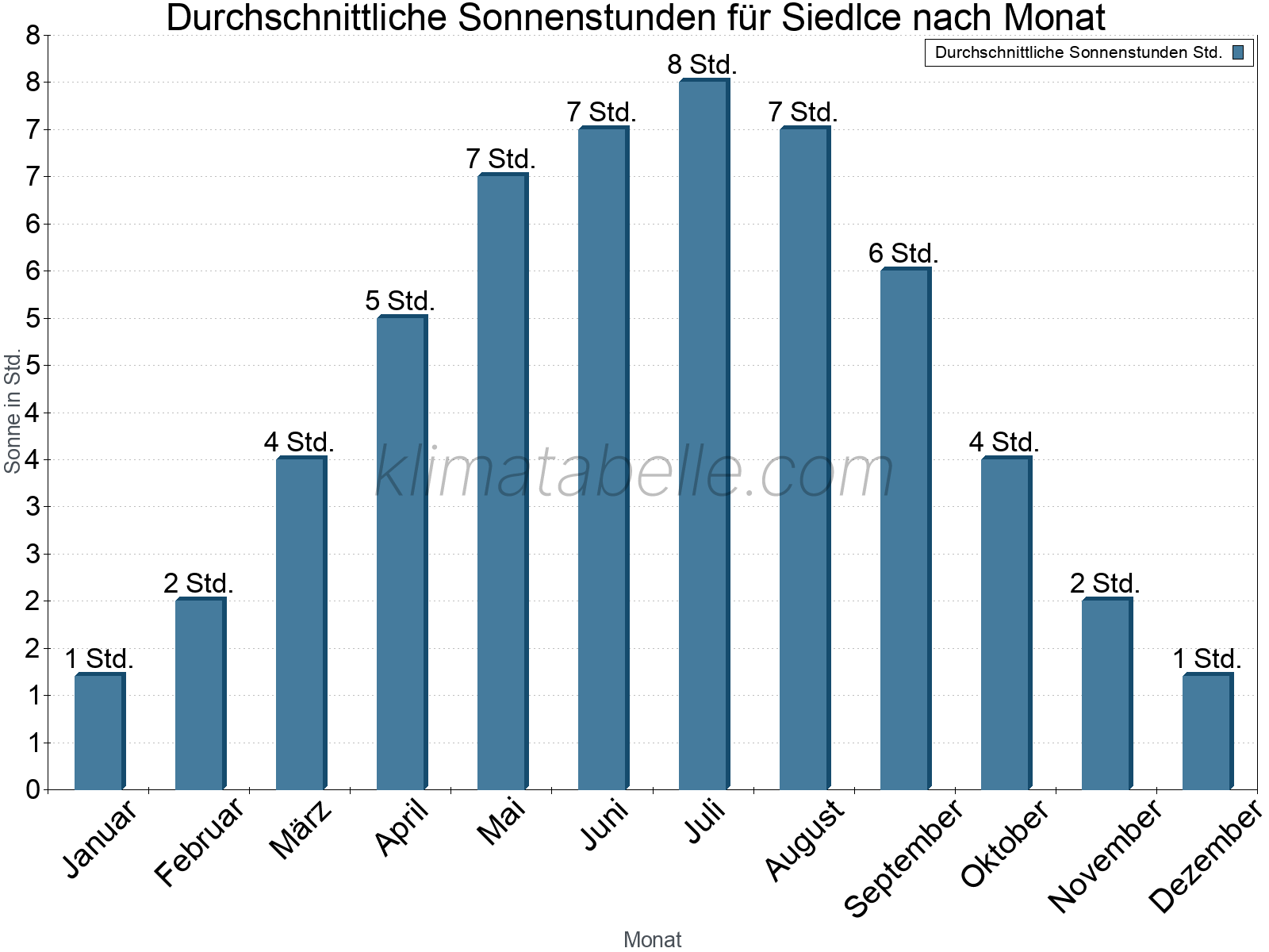Monatliche Durchschnittswerte der täglichen Sonnenstunden im Jahresverlauf. Siedlce.