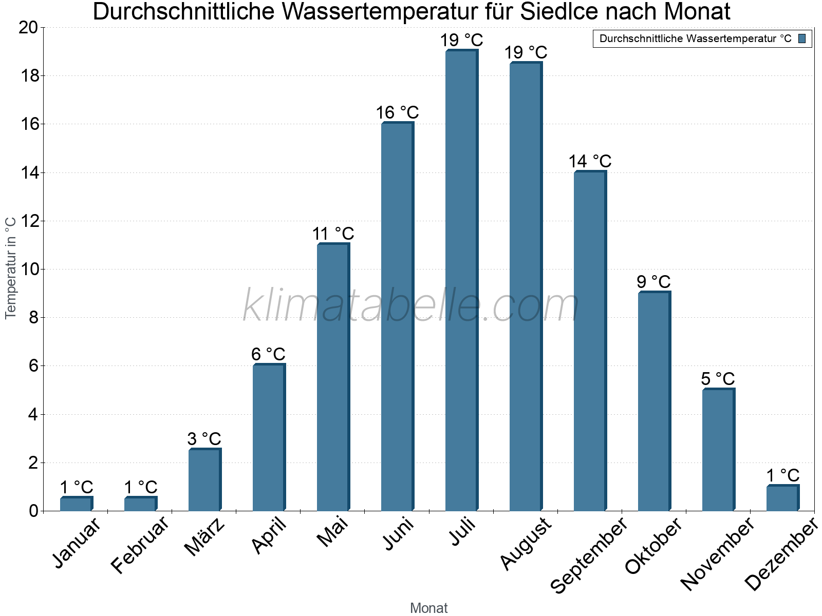Monatliche Durchschnittstemperaturen des Wassers über das Jahr. Siedlce.