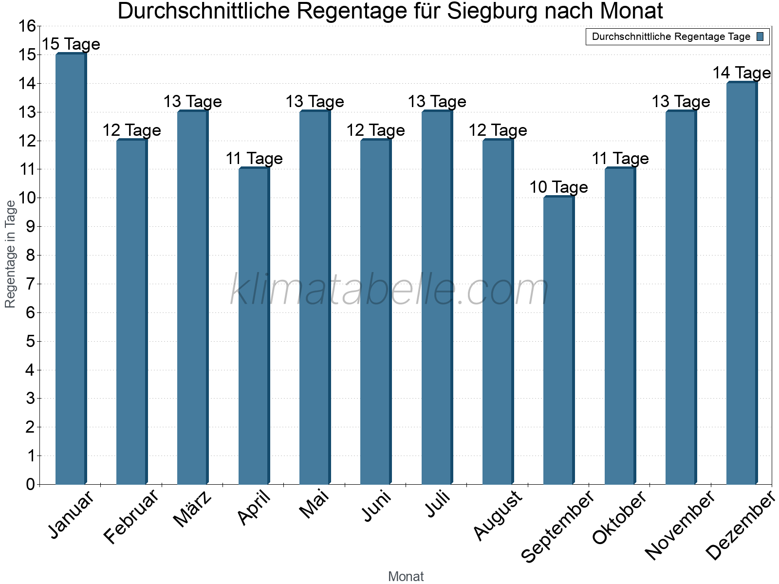 Monatliche Durchschnittswerte der Regentage im Jahresverlauf. Siegburg.