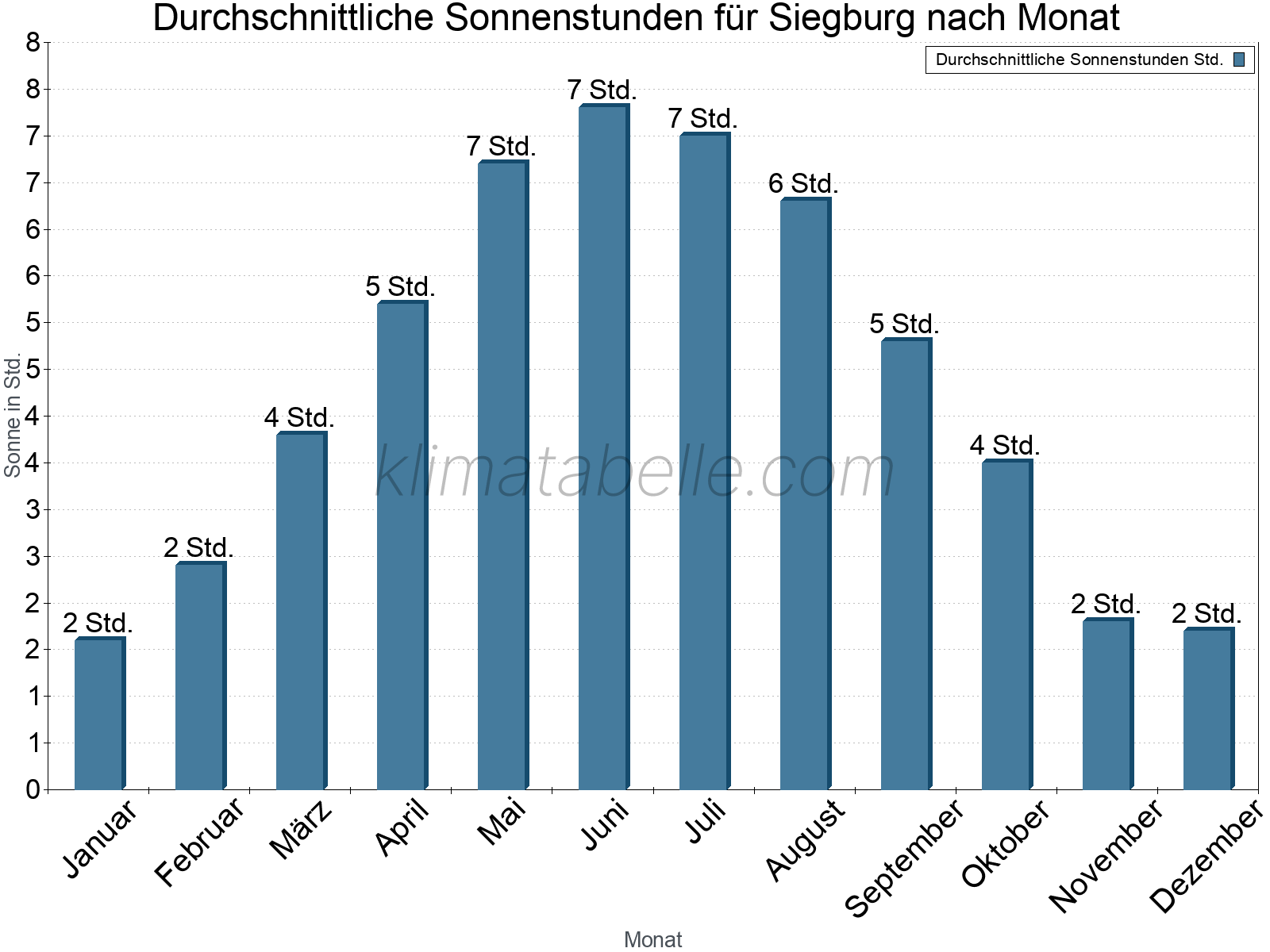 Monatliche Durchschnittswerte der täglichen Sonnenstunden im Jahresverlauf. Siegburg.