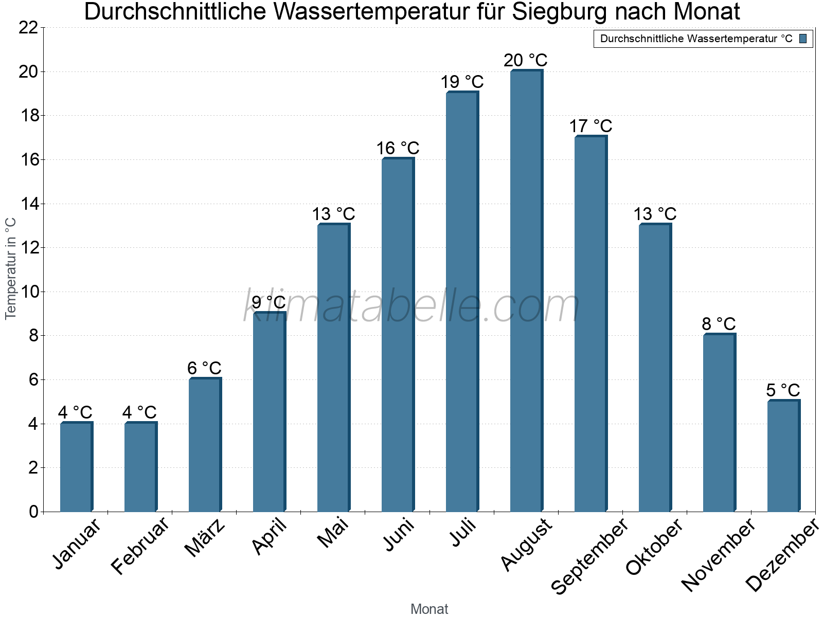 Monatliche Durchschnittstemperaturen des Wassers über das Jahr. Siegburg.