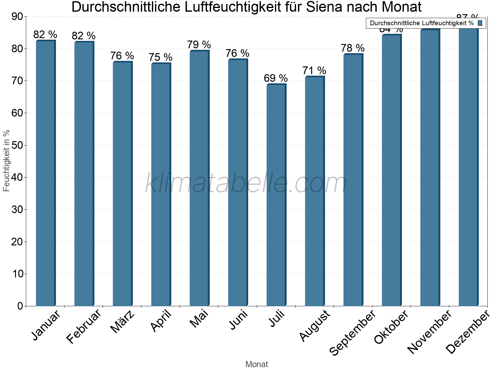 Jahresverlauf des gemittelten Luftfeuchtigkeit je Monat. Zu beachten ist, dass die Skalierung der Y-Achse an die Datenwerte angepasst wird. Die Balkenhöhe steht nicht für absolute Prozentsätze wie 0% oder 100%, sondern für relative Mengen im Vergleich zu den minimalen bzw. maximalen Werten anderer Monate. Siena.