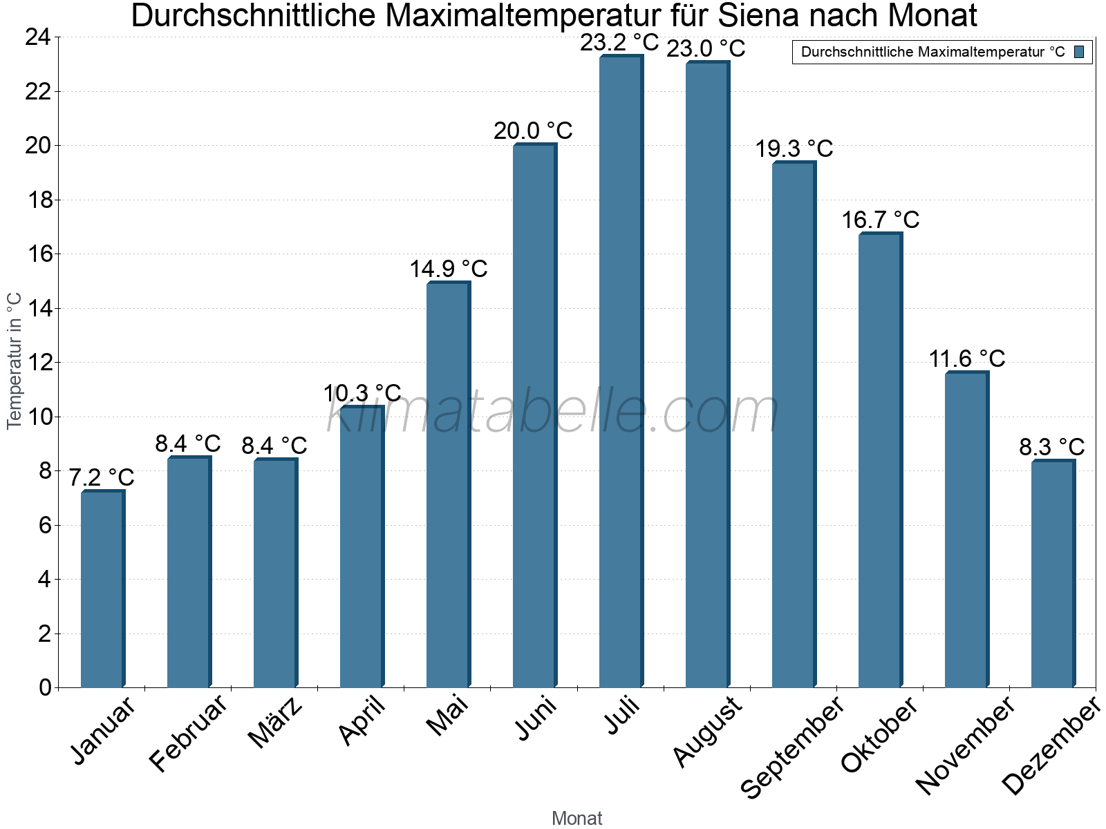Jahresverlauf der gemittelten Maximaltemperatur je Monat. Siena.