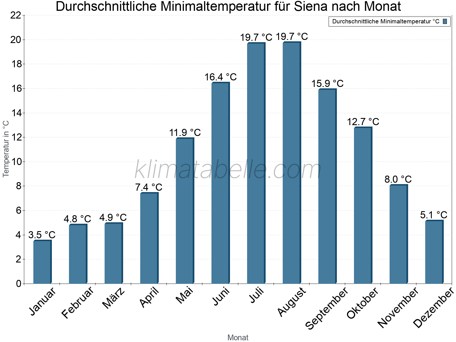 Jahresverlauf der gemittelten Minimaltemperatur je Monat. Siena.