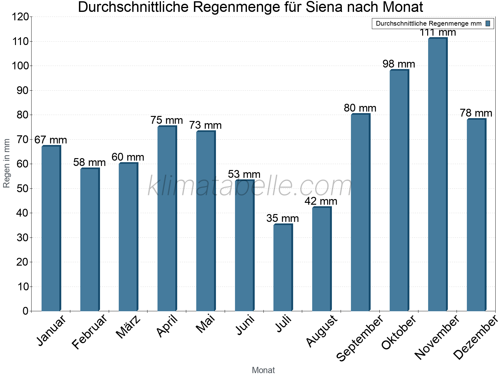 Monatliche Durchschnittswerte der täglichen Regenmenge im Jahresverlauf. Siena.