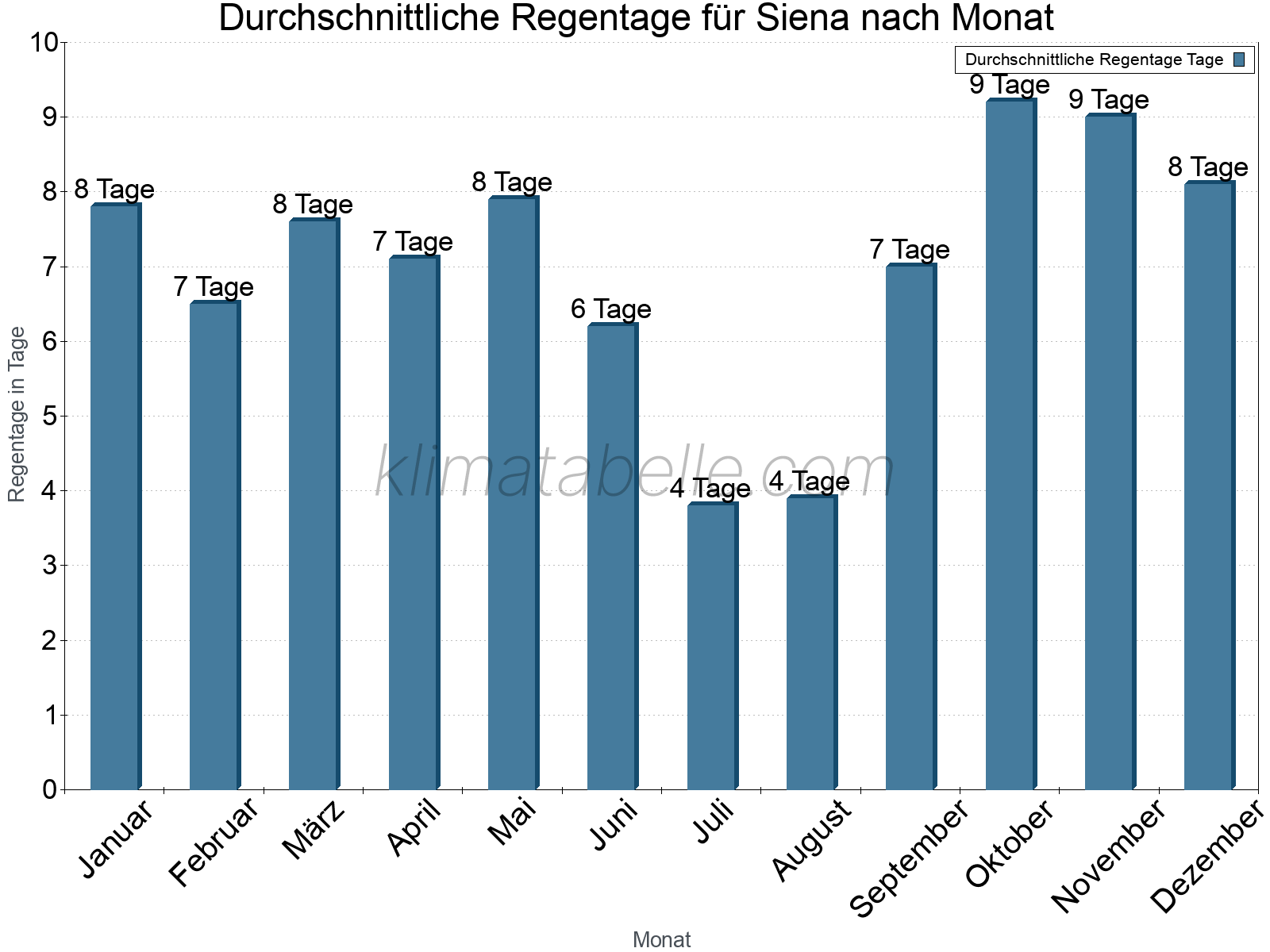 Monatliche Durchschnittswerte der Regentage im Jahresverlauf. Siena.
