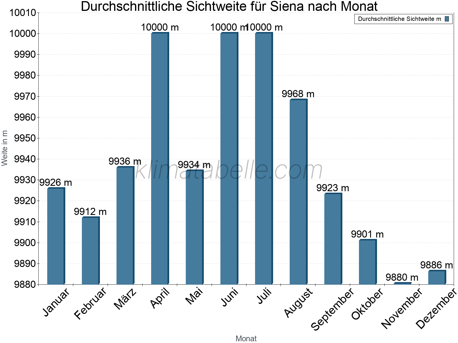 Monatliche Durchschnittssichtweiten im Jahresverlauf. Zu beachten ist, dass die Skalierung der Y-Achse an die Datenwerte angepasst wird. Die Balkenhöhe steht nicht für absolute Prozentsätze wie 0% oder 100%, sondern für relative Mengen im Vergleich zu den minimalen bzw. maximalen Werten anderer Monate. Siena.