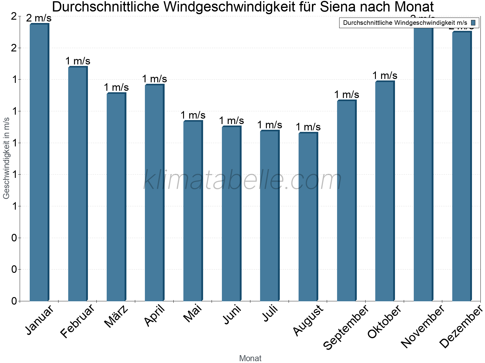 Monatliche Durchschnittswerte der Windgeschwindigkeit im Jahresverlauf. Siena.