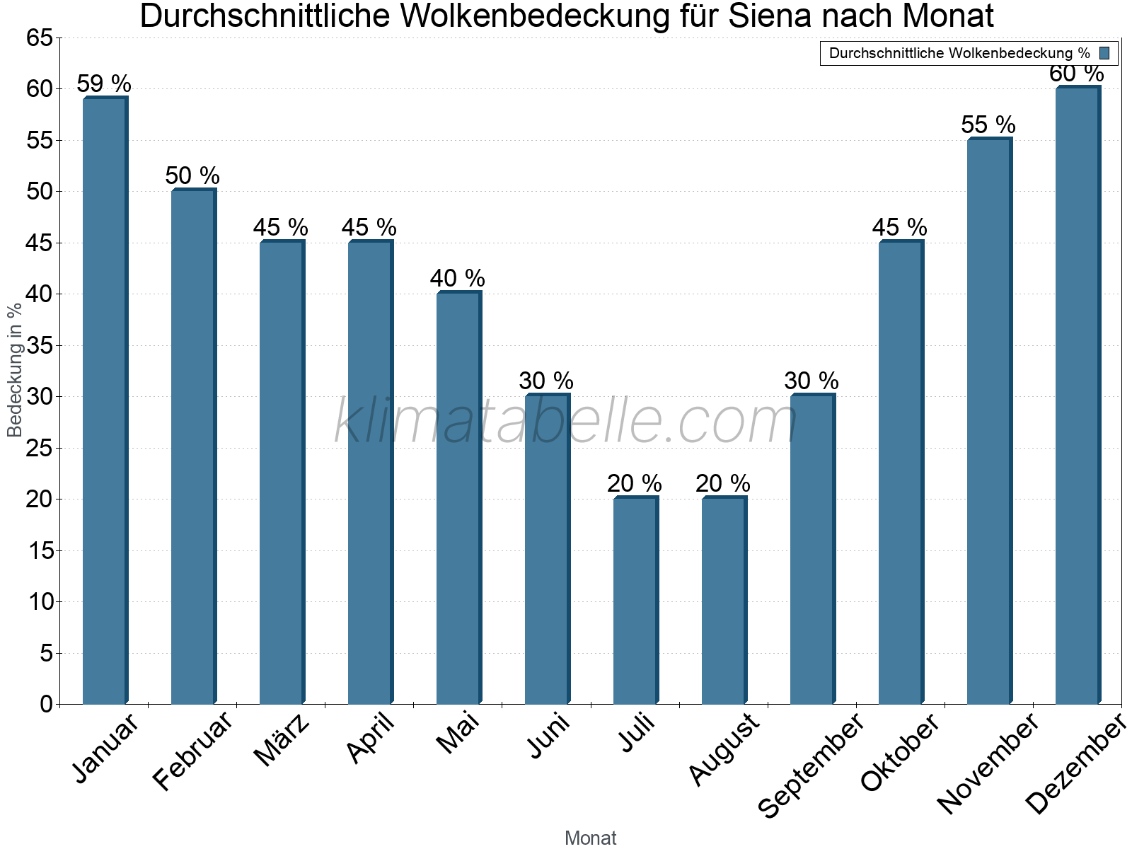 Jahresverlauf der gemittelten Bedeckung des Himmels je Monat. Dabei sind auch Nebelfelder (z.B. am Morgen) inkludiert. Zu beachten ist, dass die Skalierung der Y-Achse an die Datenwerte angepasst wird. Die Balkenhöhe steht nicht für absolute Prozentsätze wie 0% oder 100%, sondern für relative Mengen im Vergleich zu den minimalen bzw. maximalen Werten anderer Monate. Siena.