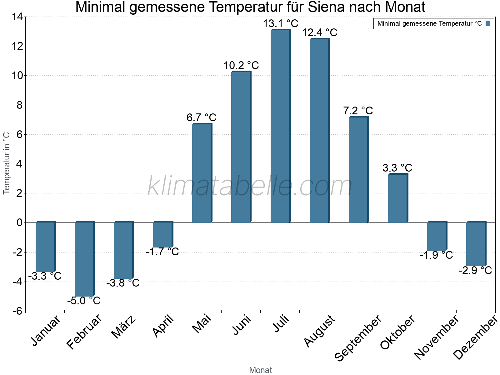 Jahresverlauf der Minimaltemperatur je Monat. Siena.
