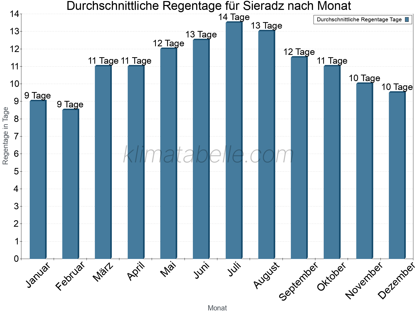 Monatliche Durchschnittswerte der Regentage im Jahresverlauf. Sieradz.