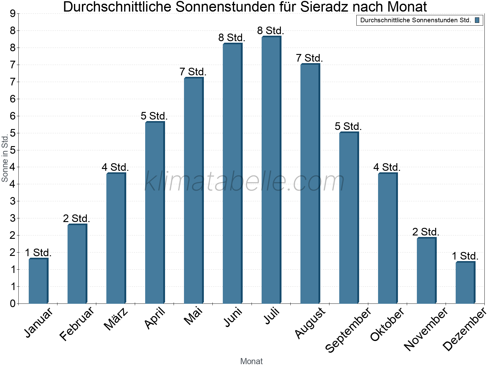 Monatliche Durchschnittswerte der täglichen Sonnenstunden im Jahresverlauf. Sieradz.