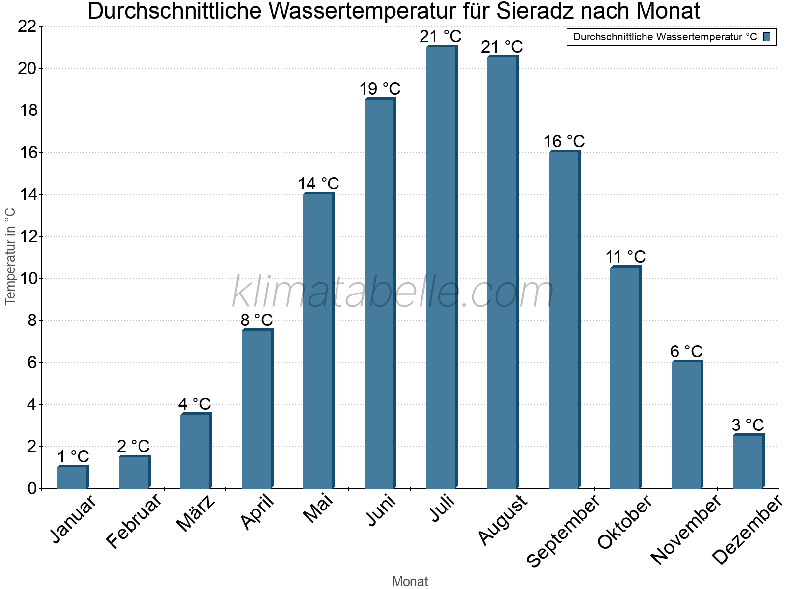 Monatliche Durchschnittstemperaturen des Wassers über das Jahr. Sieradz.