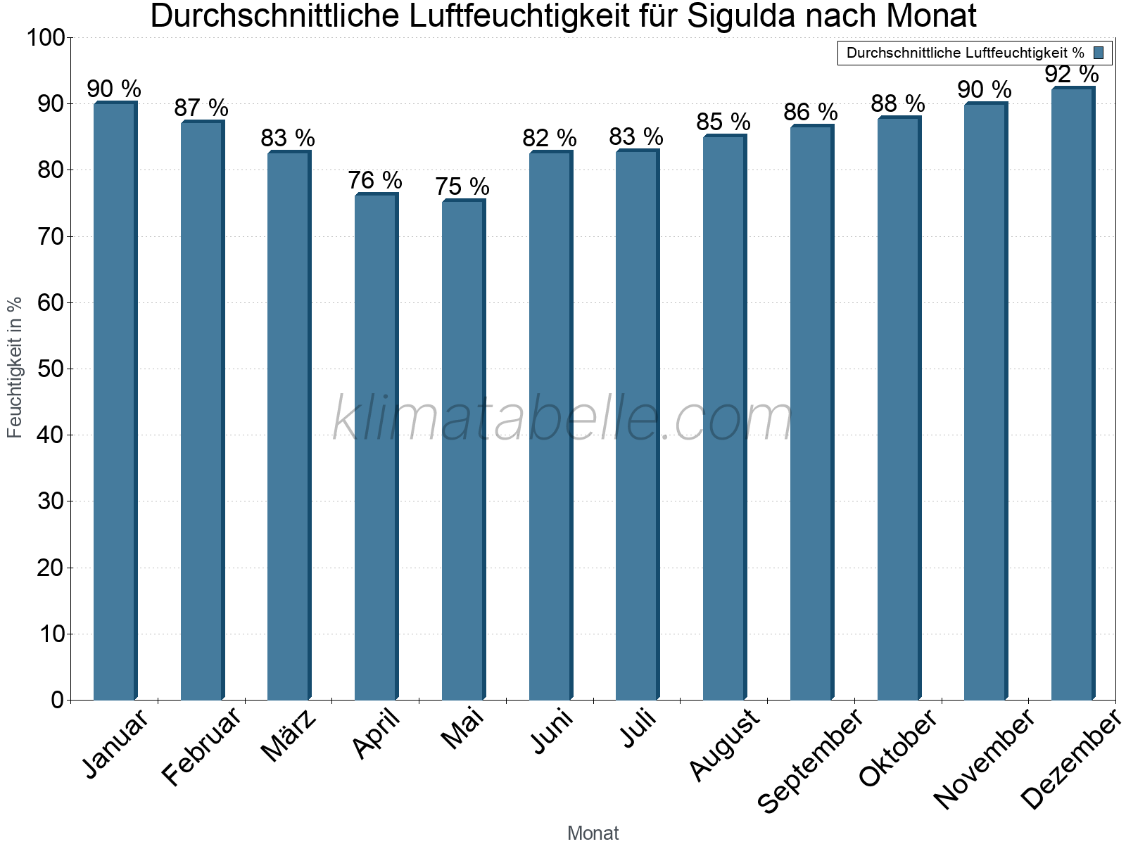 Jahresverlauf des gemittelten Luftfeuchtigkeit je Monat. Zu beachten ist, dass die Skalierung der Y-Achse an die Datenwerte angepasst wird. Die Balkenhöhe steht nicht für absolute Prozentsätze wie 0% oder 100%, sondern für relative Mengen im Vergleich zu den minimalen bzw. maximalen Werten anderer Monate. Sigulda.